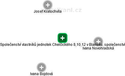 Společenství vlastníků jednotek Chelčického 8,10,12 v Blansku, společenství - náhled vizuálního zobrazení vztahů obchodního rejstříku