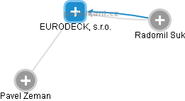 EURODECK, s.r.o. - náhled vizuálního zobrazení vztahů obchodního rejstříku
