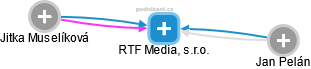RTF Media, s.r.o. - náhled vizuálního zobrazení vztahů obchodního rejstříku