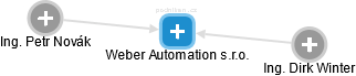 Weber Automation s.r.o. - náhled vizuálního zobrazení vztahů obchodního rejstříku