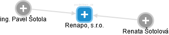 Renapo, s.r.o. - náhled vizuálního zobrazení vztahů obchodního rejstříku