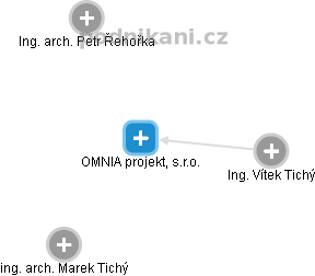 OMNIA projekt, s.r.o. - náhled vizuálního zobrazení vztahů obchodního rejstříku