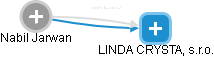 LINDA CRYSTAL, s.r.o. - náhled vizuálního zobrazení vztahů obchodního rejstříku