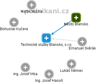 Technické služby Blansko, s.r.o. - náhled vizuálního zobrazení vztahů obchodního rejstříku