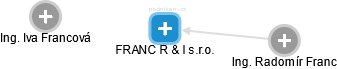 FRANC R & I s.r.o. - náhled vizuálního zobrazení vztahů obchodního rejstříku