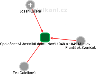 Společenství vlastníků domu Nová 1048 a 1049 Mikulov - náhled vizuálního zobrazení vztahů obchodního rejstříku