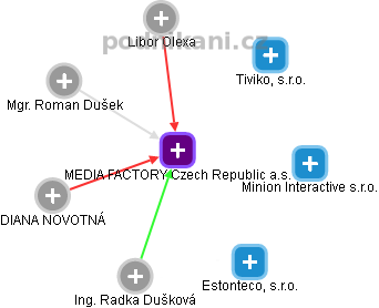 MEDIA FACTORY Czech Republic a.s. - náhled vizuálního zobrazení vztahů obchodního rejstříku