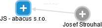 JS - abacus s.r.o. - náhled vizuálního zobrazení vztahů obchodního rejstříku