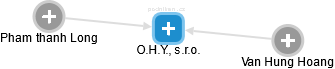 O.H.Y., s.r.o. - náhled vizuálního zobrazení vztahů obchodního rejstříku