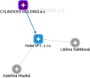 Hotel VP1, s.r.o. - náhled vizuálního zobrazení vztahů obchodního rejstříku