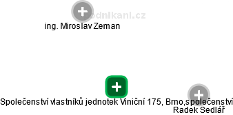 Společenství vlastníků jednotek Viniční 175, Brno,společenství - náhled vizuálního zobrazení vztahů obchodního rejstříku