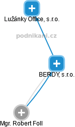 BERDY, s.r.o. - náhled vizuálního zobrazení vztahů obchodního rejstříku