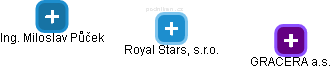 Royal Stars, s.r.o. - náhled vizuálního zobrazení vztahů obchodního rejstříku