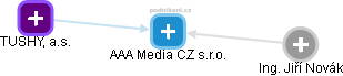 AAA Media CZ s.r.o. - náhled vizuálního zobrazení vztahů obchodního rejstříku