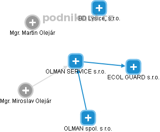 OLMAN SERVICE s.r.o. - náhled vizuálního zobrazení vztahů obchodního rejstříku