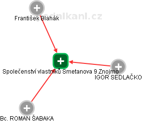 Společenství vlastníků Smetanova 9 Znojmo - náhled vizuálního zobrazení vztahů obchodního rejstříku