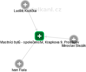 Vlastníci bytů - společenství, Krapkova 9, Prostějov - náhled vizuálního zobrazení vztahů obchodního rejstříku