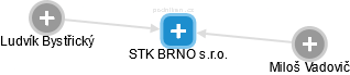 STK BRNO s.r.o. - náhled vizuálního zobrazení vztahů obchodního rejstříku
