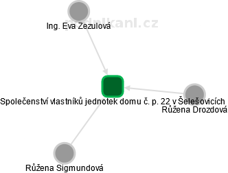 Společenství vlastníků jednotek domu č. p. 22 v Šelešovicích - náhled vizuálního zobrazení vztahů obchodního rejstříku