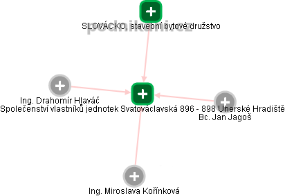 Společenství vlastníků jednotek Svatováclavská 896 - 898 Uherské Hradiště - náhled vizuálního zobrazení vztahů obchodního rejstříku