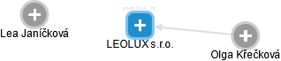 LEOLUX s.r.o. - náhled vizuálního zobrazení vztahů obchodního rejstříku