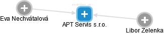 APT Servis s.r.o. - náhled vizuálního zobrazení vztahů obchodního rejstříku
