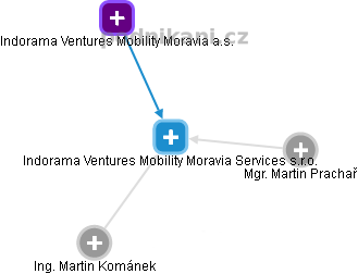 Indorama Ventures Mobility Moravia Services s.r.o. - náhled vizuálního zobrazení vztahů obchodního rejstříku