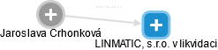 LINMATIC, s.r.o. v likvidaci - náhled vizuálního zobrazení vztahů obchodního rejstříku