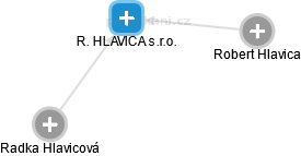 R. HLAVICA s.r.o. - náhled vizuálního zobrazení vztahů obchodního rejstříku