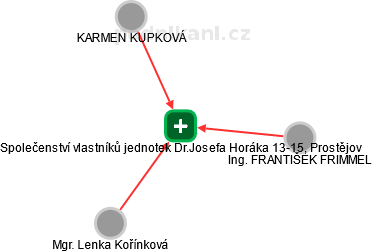Společenství vlastníků jednotek Dr.Josefa Horáka 13-15, Prostějov - náhled vizuálního zobrazení vztahů obchodního rejstříku
