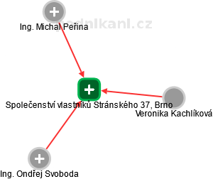 Společenství vlastníků Stránského 37, Brno - náhled vizuálního zobrazení vztahů obchodního rejstříku