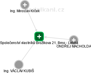 Společenství vlastníků Brožíkova 21, Brno - Lesná - náhled vizuálního zobrazení vztahů obchodního rejstříku