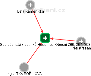 Společenství vlastníků Hodonice, Obecní 266, 267, 268 - náhled vizuálního zobrazení vztahů obchodního rejstříku