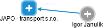 JAPO - transport s.r.o. - náhled vizuálního zobrazení vztahů obchodního rejstříku
