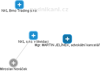 NKL s.r.o. v likvidaci - náhled vizuálního zobrazení vztahů obchodního rejstříku