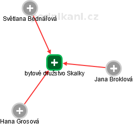 bytové družstvo Skalky - náhled vizuálního zobrazení vztahů obchodního rejstříku