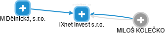 iXnet Invest s.r.o. - náhled vizuálního zobrazení vztahů obchodního rejstříku