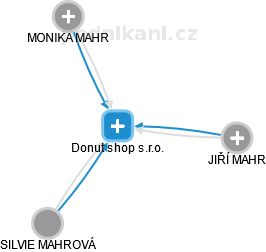 Donut shop s.r.o. - náhled vizuálního zobrazení vztahů obchodního rejstříku