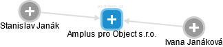 Amplus pro Object s.r.o. - náhled vizuálního zobrazení vztahů obchodního rejstříku
