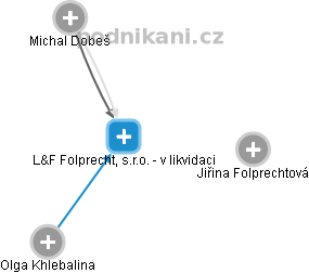 L&F Folprecht, s.r.o. - v likvidaci - náhled vizuálního zobrazení vztahů obchodního rejstříku