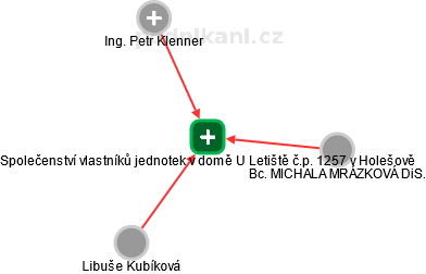 Společenství vlastníků jednotek v domě U Letiště č.p. 1257 v Holešově - náhled vizuálního zobrazení vztahů obchodního rejstříku