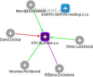 STK SLATINA a.s. - náhled vizuálního zobrazení vztahů obchodního rejstříku