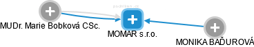 MOMAR s.r.o. - náhled vizuálního zobrazení vztahů obchodního rejstříku