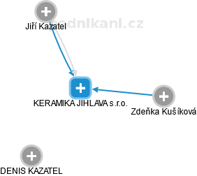 KERAMIKA JIHLAVA s.r.o. - náhled vizuálního zobrazení vztahů obchodního rejstříku