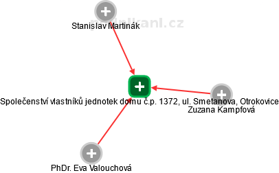 Společenství vlastníků jednotek domu č.p. 1372, ul. Smetanova, Otrokovice - náhled vizuálního zobrazení vztahů obchodního rejstříku