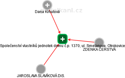 Společenství vlastníků jednotek domu č.p. 1370, ul. Smetanova, Otrokovice - náhled vizuálního zobrazení vztahů obchodního rejstříku