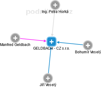 GELDBACH - CZ s.r.o. - náhled vizuálního zobrazení vztahů obchodního rejstříku