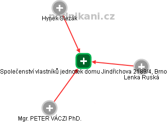 Společenství vlastníků jednotek domu Jindřichova 2189/4, Brno - náhled vizuálního zobrazení vztahů obchodního rejstříku