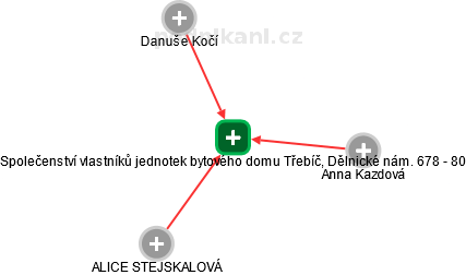 Společenství vlastníků jednotek bytového domu Třebíč, Dělnické nám. 678 - 80 - náhled vizuálního zobrazení vztahů obchodního rejstříku