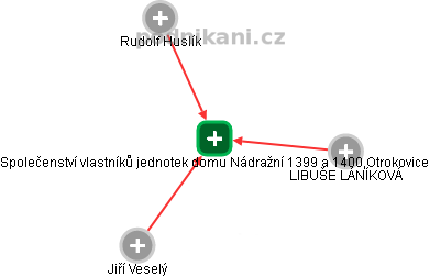 Společenství vlastníků jednotek domu Nádražní 1399 a 1400,Otrokovice - náhled vizuálního zobrazení vztahů obchodního rejstříku